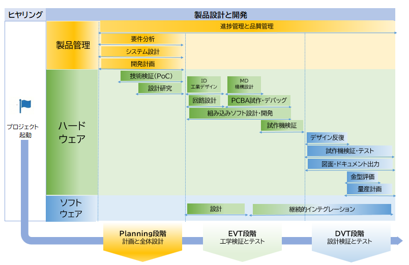 研究開発支援サービスのPoC工程イメージ