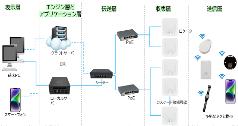 AoA Bluetooth位置管理ナビゲーションの紹介イメージ 2